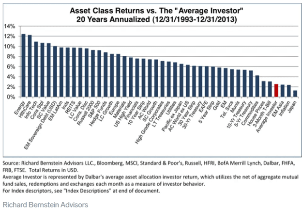 Asset class returns