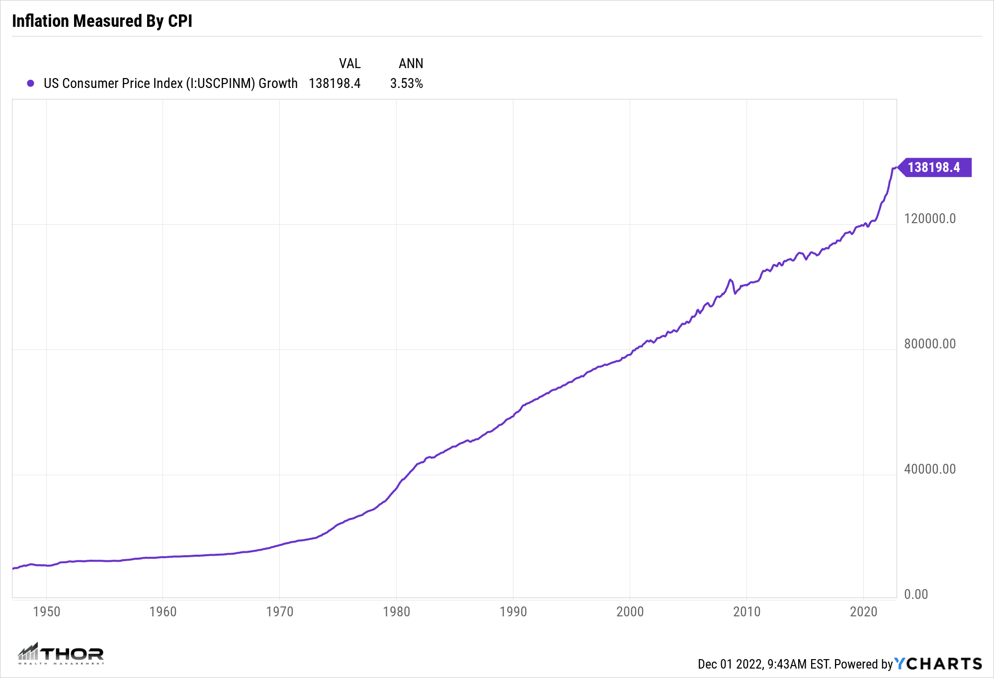 Inflation Measure By CPI