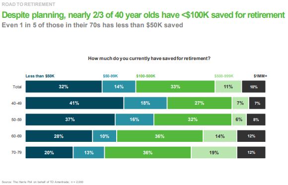 Disappearing pensions: Graph of retirement savings per age