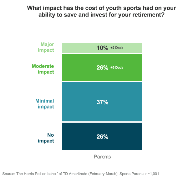 Impact of youth sports on your ability to save for retirement