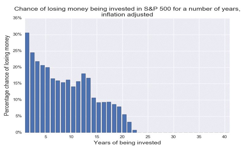 Chance of losing money being invested in S&P 500 for a number of years. 