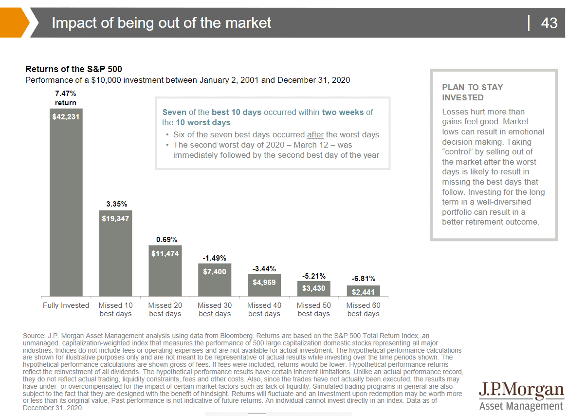 Impact of being out of the market