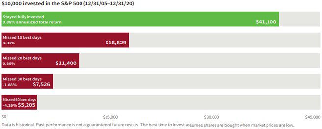 Investing in the S&P 500