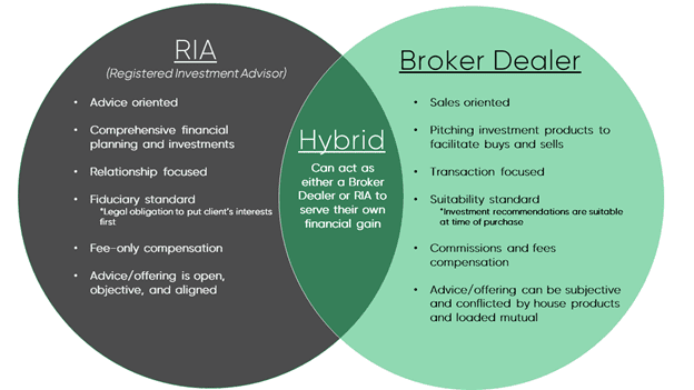RIA vs Broker