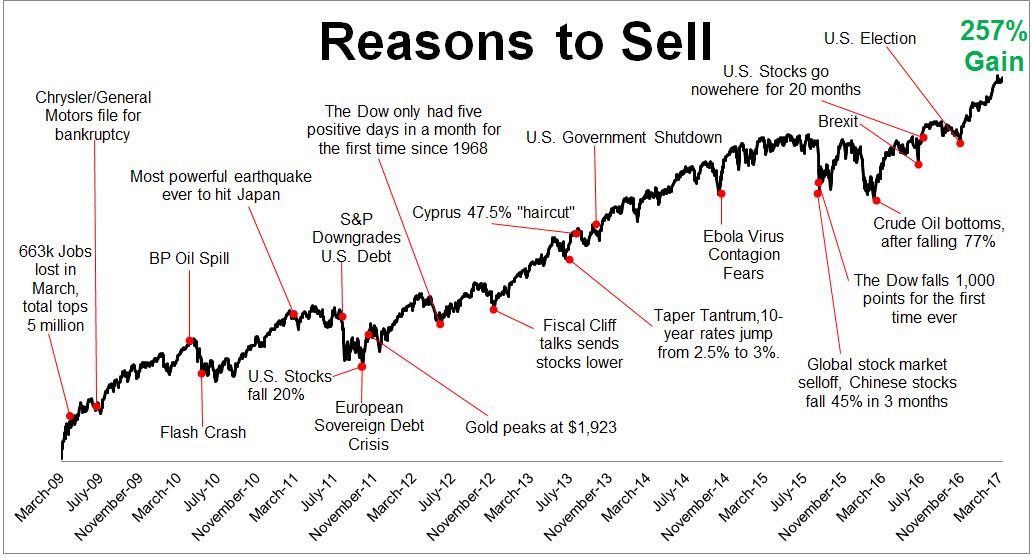 Chart of reasons investors had to sell investments