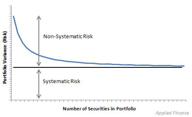 Graph of Systematic and non-systematic Risk