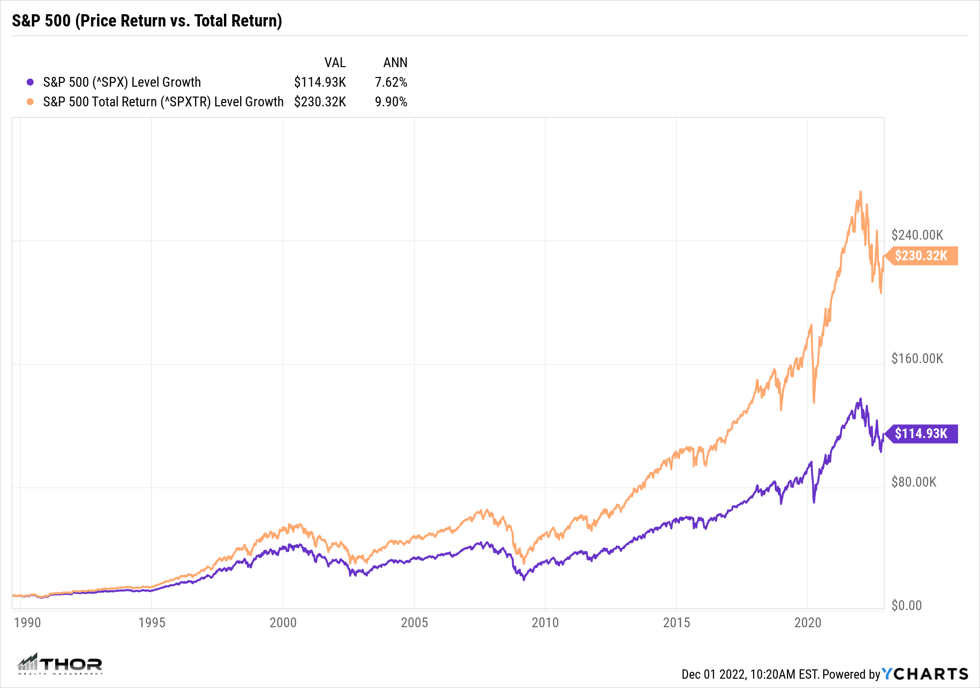 Total Return vs. Price Return