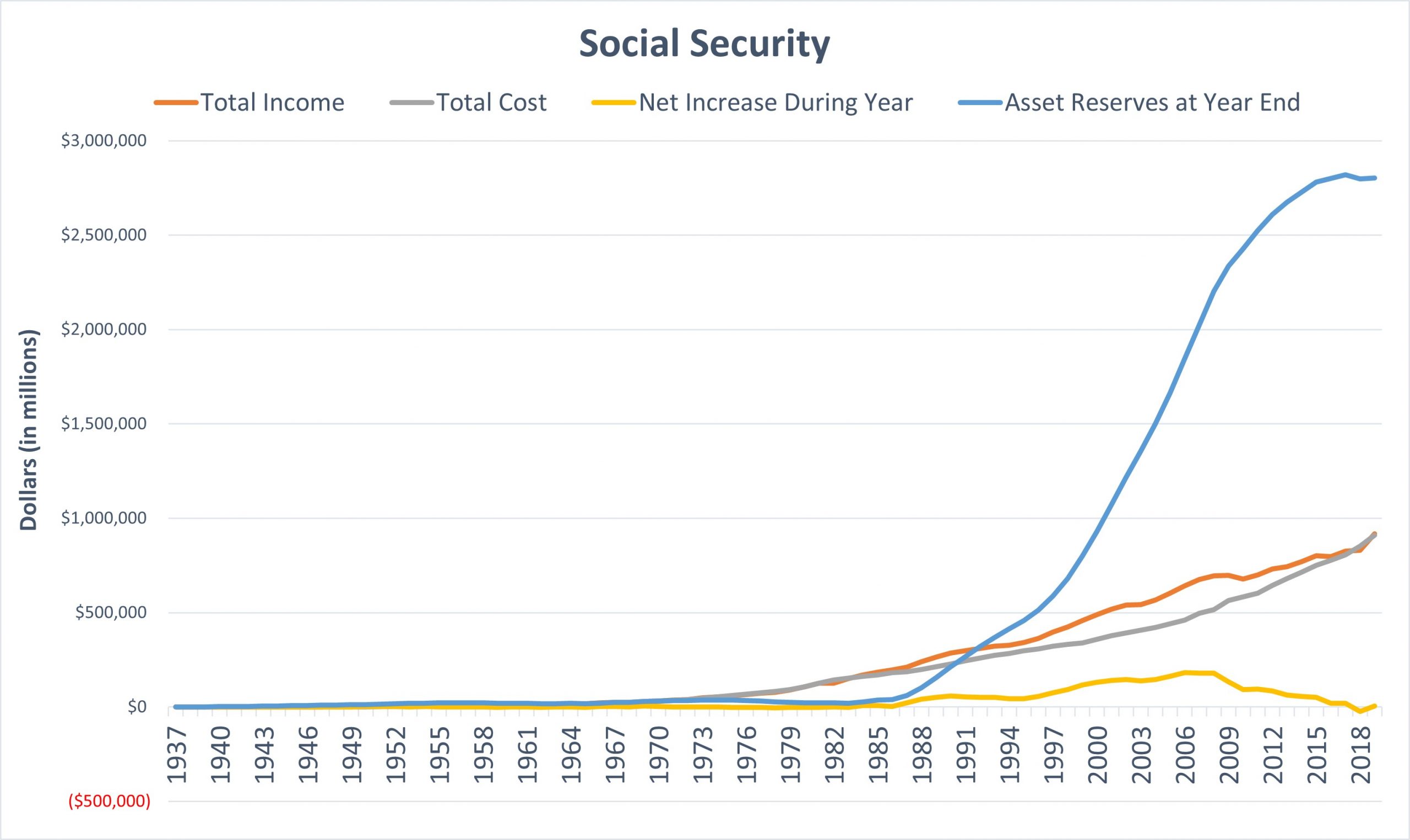 Chart of social security income, costs, and reserves