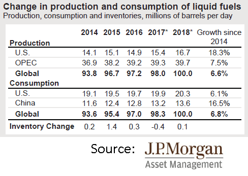 Production and Consumption of Liquid Fuels