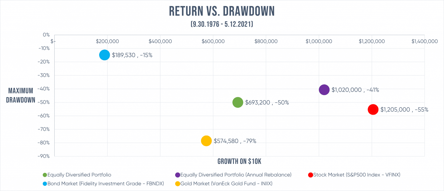 difference bond stock mix portfolio drawdown