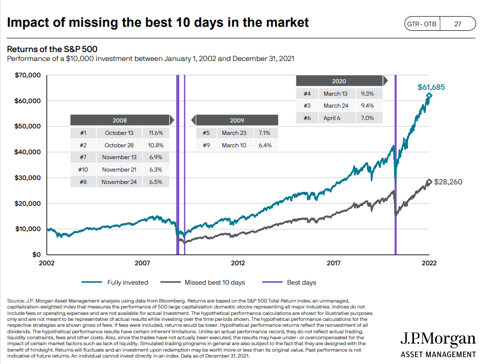 Impact of missing the best 10 days in the market