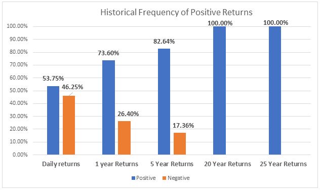 Graph that shows the historical returns of the S&P 500 over the length invested in the market. 