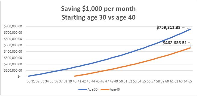 Graph that depicts the benefits of savings $1,000 a month starting at age 30 vs age 40