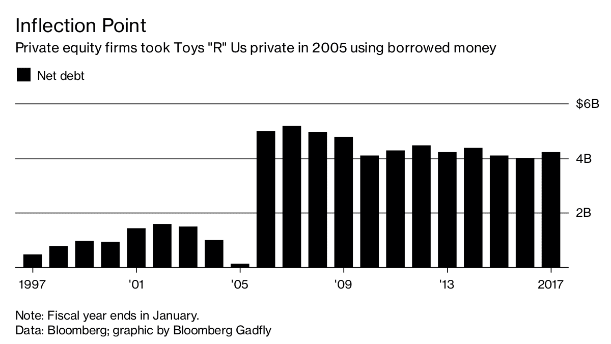 Leverage of Toys R Us Business