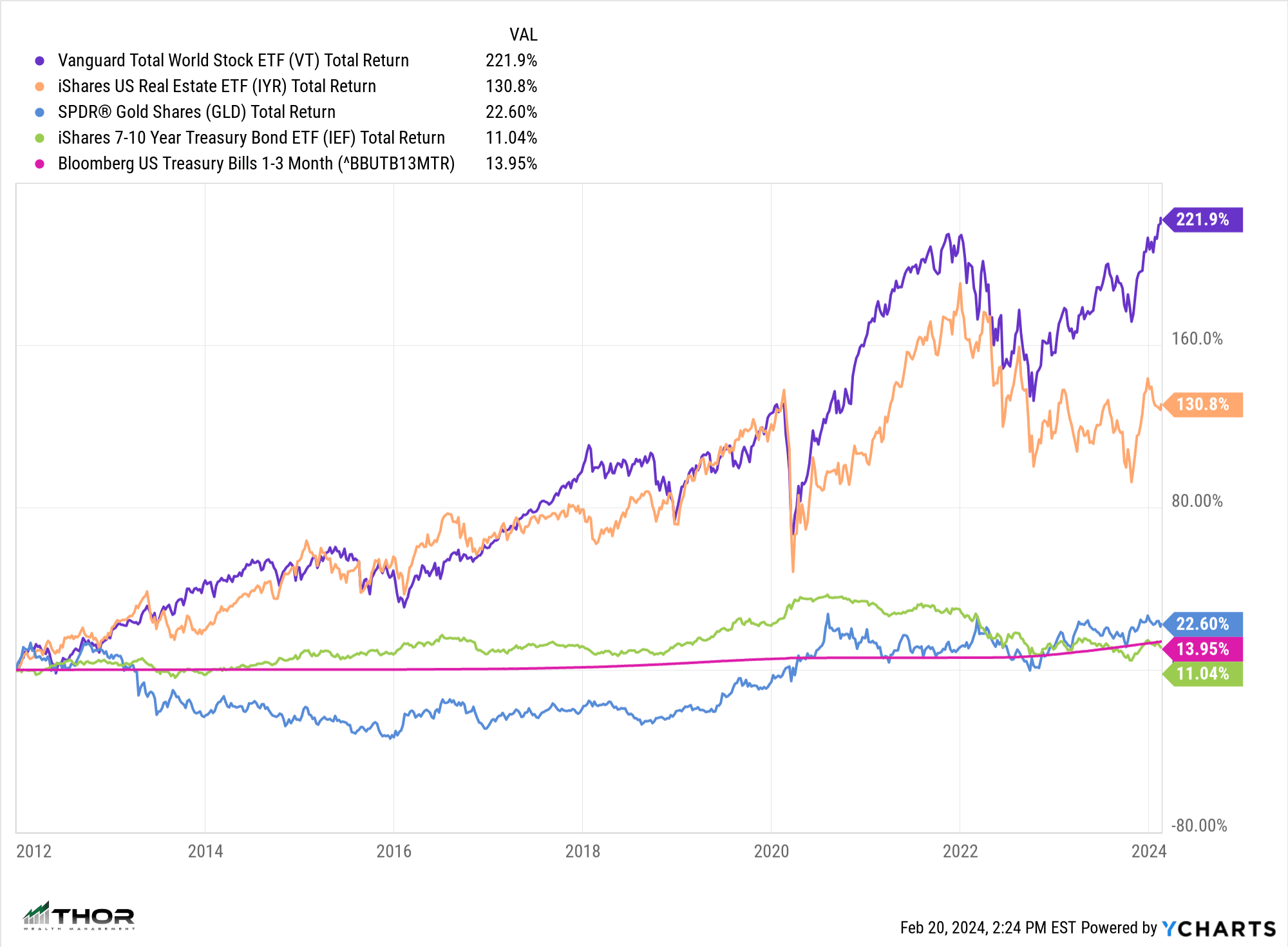 Long Term Investing Chart updated